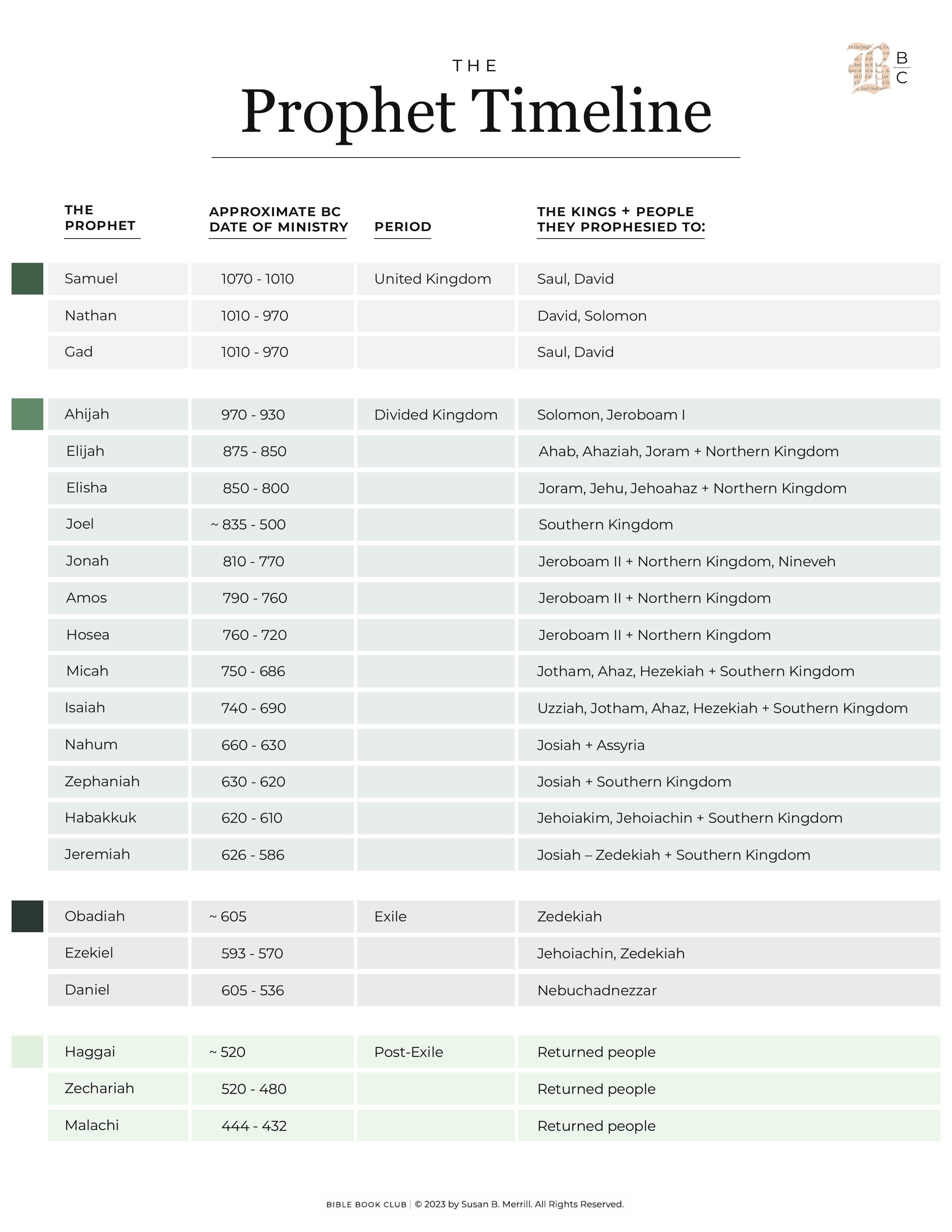 Bible Prophets Timeline