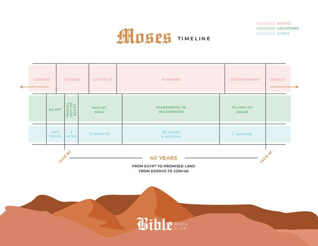Moses Timeline