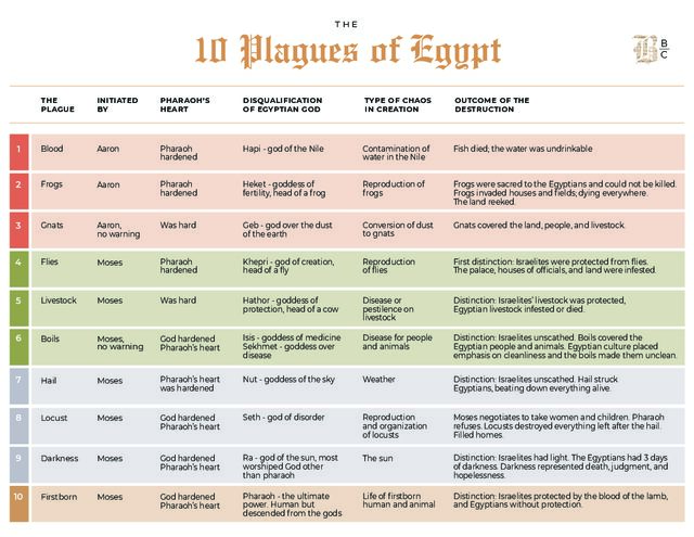 The 10 Plagues of Egypt