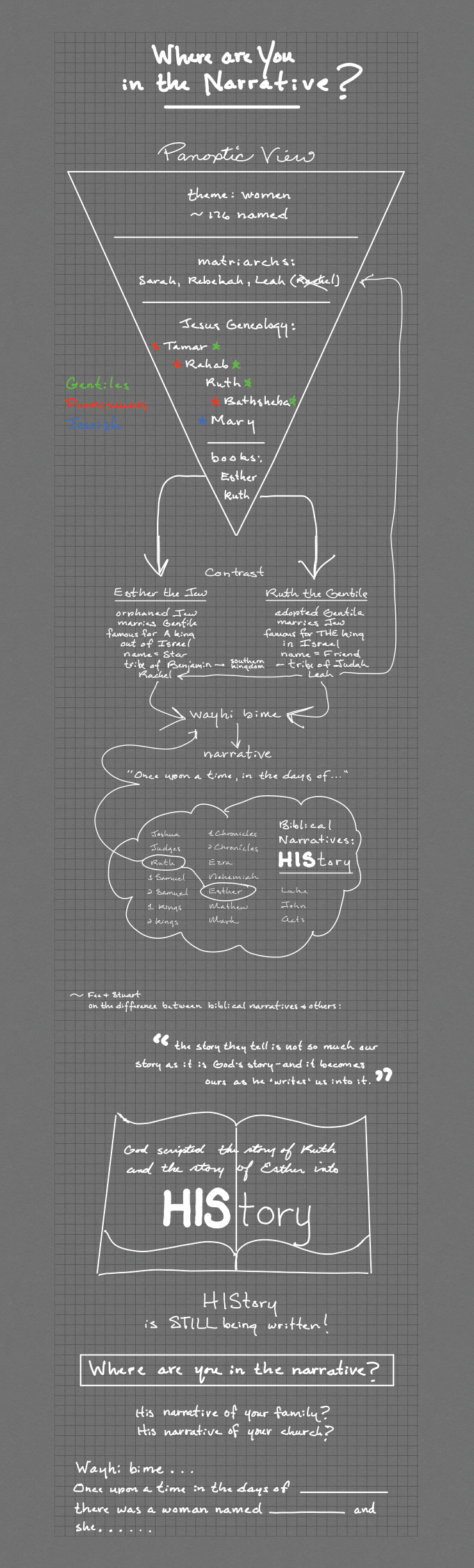 Overview of Bible Women