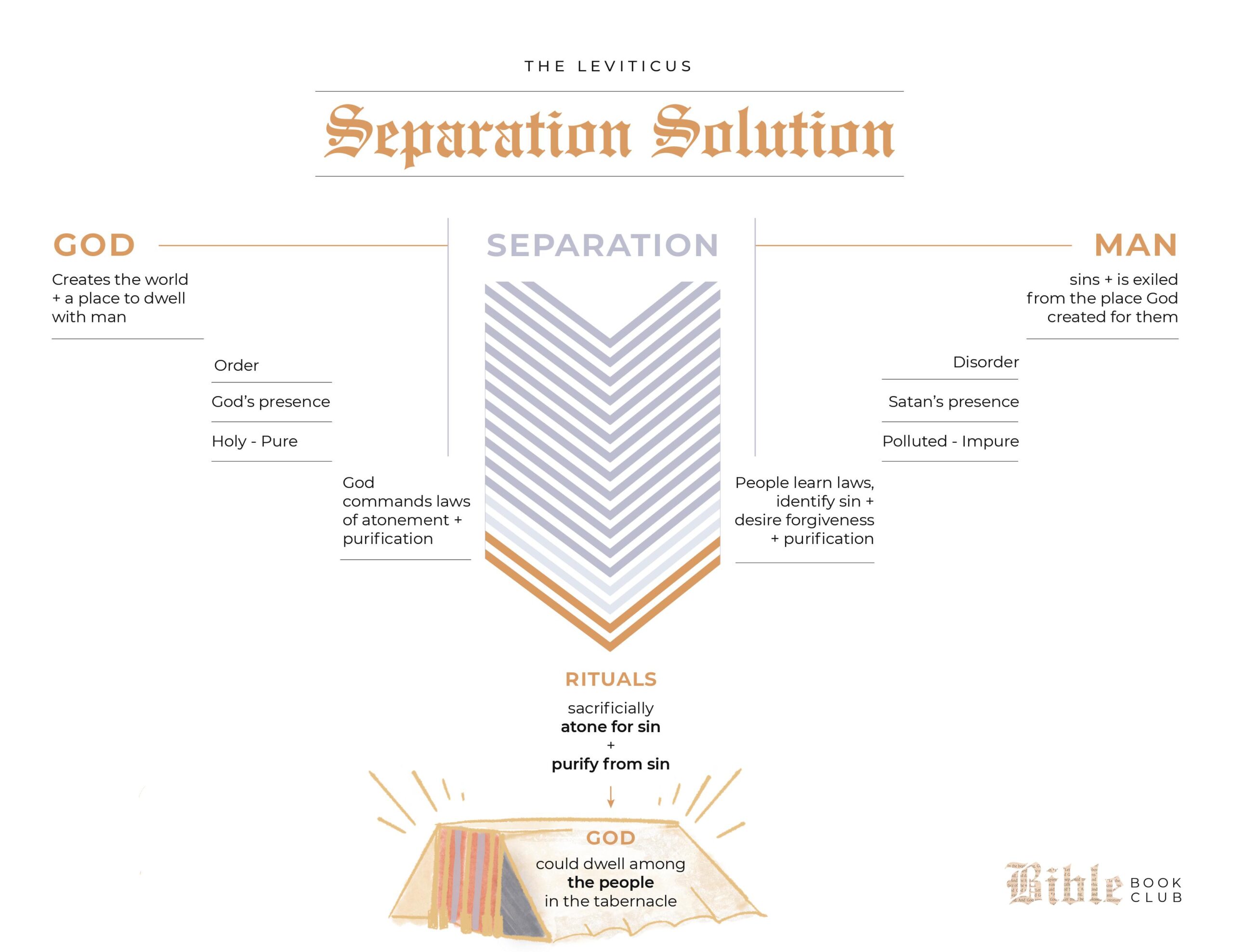 separation solution